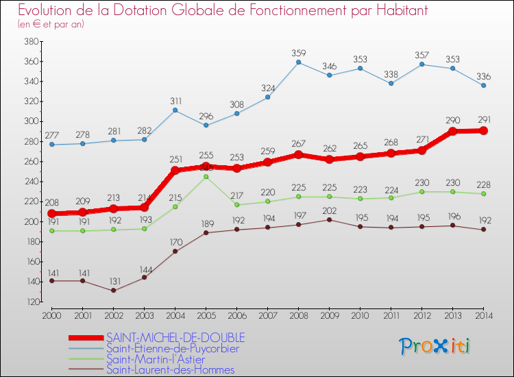 Evolution et montant de la dotation globale de fonctionnement par Habitant pour SAINT-MICHEL-DE-DOUBLE et les communes proches de 2000 à 2014. Comparaison des dotations globales de fonctionnement par habitant pour SAINT-MICHEL-DE-DOUBLE et les communes voisines de 2000 à 2014.