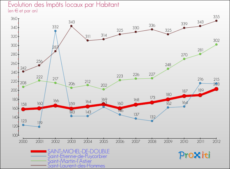 Evolution et montant des impôts locaux par Habitant pour SAINT-MICHEL-DE-DOUBLE et les communes proches Comparaison des impôts locaux par habitant pour SAINT-MICHEL-DE-DOUBLE et les communes voisines