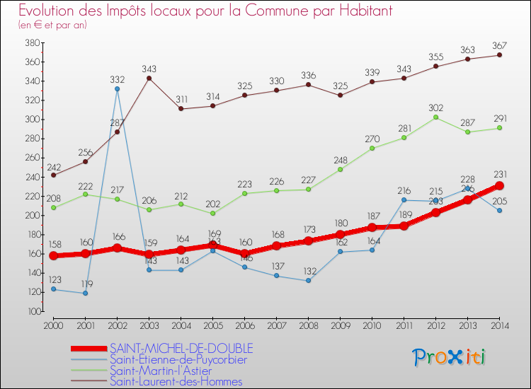 Evolution et montant des impôts locaux par Habitant pour SAINT-MICHEL-DE-DOUBLE et les communes proches de 2000 à 2014 Comparaison des impôts locaux par habitant pour SAINT-MICHEL-DE-DOUBLE et les communes voisines de 2000 à 2014