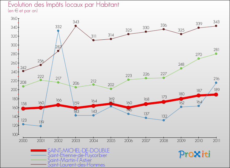 Evolution et montant des impôts locaux par Habitant pour SAINT-MICHEL-DE-DOUBLE et les communes proches Comparaison des impôts locaux par habitant pour SAINT-MICHEL-DE-DOUBLE et les communes voisines