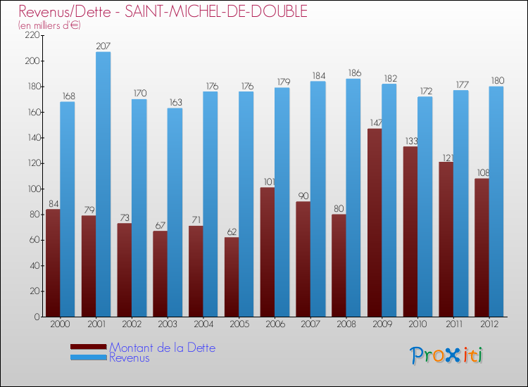 Evolution comparée de la dette et des revenus pour la commune de SAINT-MICHEL-DE-DOUBLE de 2000 à 2012 Comparaison de la dette et des revenus pour SAINT-MICHEL-DE-DOUBLE de 2000 à 2012