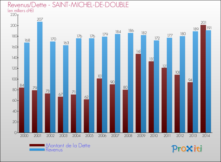 Evolution comparée de la dette et des revenus pour la commune de SAINT-MICHEL-DE-DOUBLE de 2000 à 2014 Comparaison de la dette et des revenus pour SAINT-MICHEL-DE-DOUBLE de 2000 à 2014