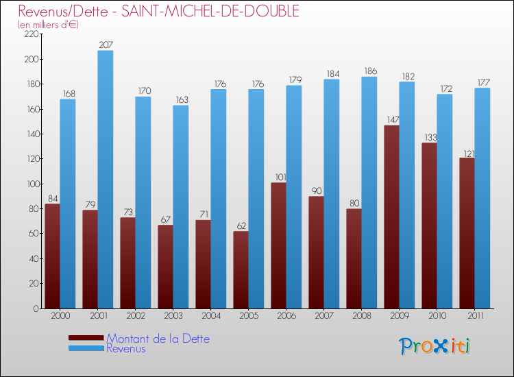Evolution comparée de la dette et des revenus pour la commune de SAINT-MICHEL-DE-DOUBLE de 2000 à 2011 Comparaison de la dette et des revenus pour SAINT-MICHEL-DE-DOUBLE de 2000 à 2011