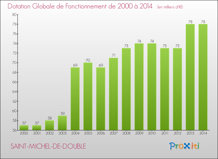 Evolution du montant de la Dotation Globale de Fonctionnement pour la commune de SAINT-MICHEL-DE-DOUBLE de 2000 à 2014 Evolution du montant de la Dotation Globale de Fonctionnement pour SAINT-MICHEL-DE-DOUBLE de 2000 à 2014