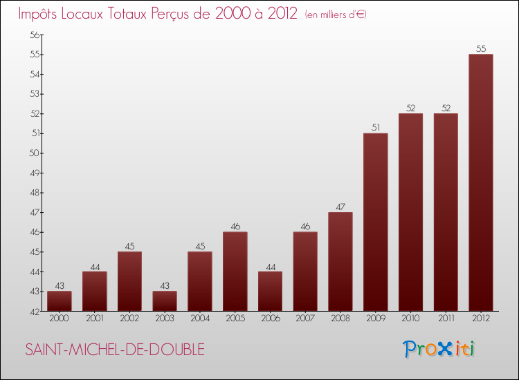Evolution des Impôts Locaux pour la commune de SAINT-MICHEL-DE-DOUBLE de 2000 à 2012 Evolution des Impôts Locaux pour SAINT-MICHEL-DE-DOUBLE de 2000 à 2012