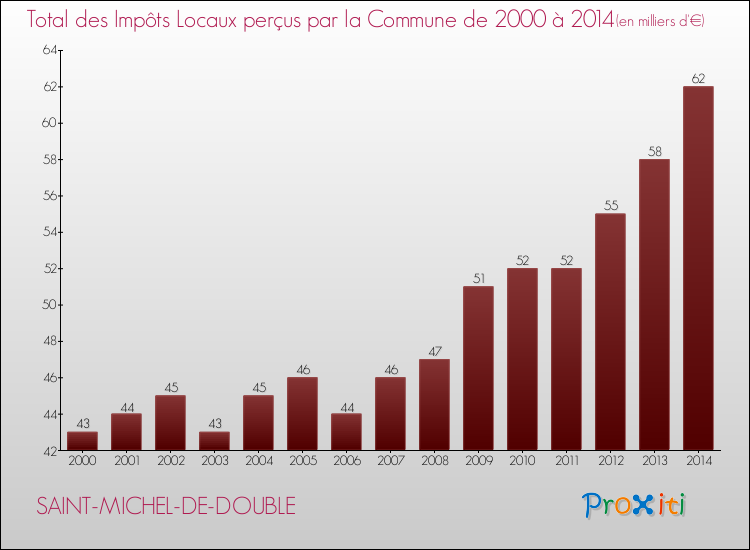 Evolution des Impôts Locaux pour la commune de SAINT-MICHEL-DE-DOUBLE de 2000 à 2014 Evolution des Impôts Locaux pour SAINT-MICHEL-DE-DOUBLE de 2000 à 2014