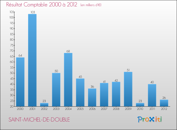 Evolution du résultat comptable pour la commune de SAINT-MICHEL-DE-DOUBLE de 2000 à 2012 Evolution du résultat comptable pour SAINT-MICHEL-DE-DOUBLE de 2000 à 2012