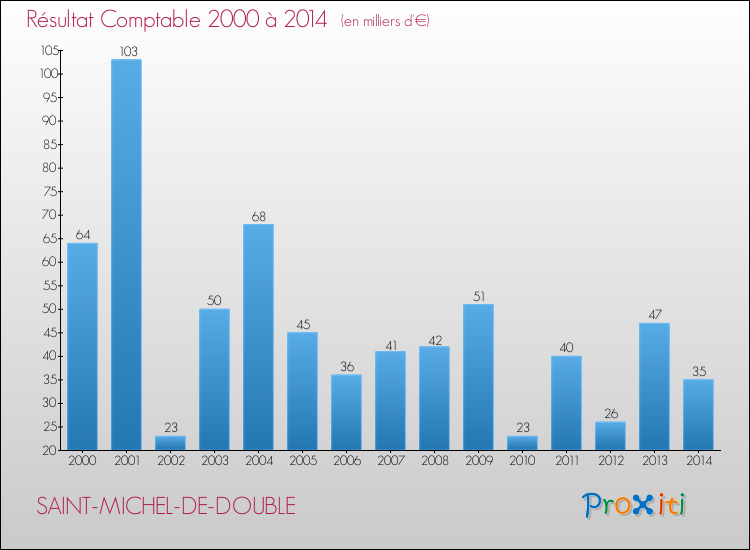Evolution du résultat comptable pour la commune de SAINT-MICHEL-DE-DOUBLE de 2000 à 2014 Evolution du résultat comptable pour SAINT-MICHEL-DE-DOUBLE de 2000 à 2014