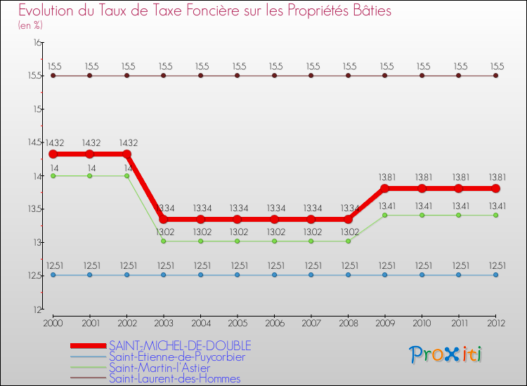 Evolution du taux de la taxe foncière sur le bati pour SAINT-MICHEL-DE-DOUBLE et les communes proches de 2000 à 2012 Comparaison des taux de taxe foncière sur le bati pour SAINT-MICHEL-DE-DOUBLE et les communes voisines de 2000 à 2012