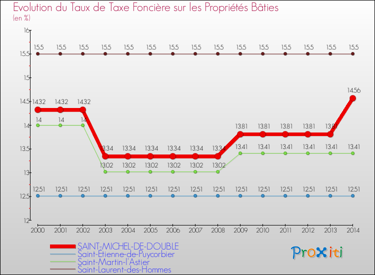 Evolution du taux de la taxe foncière sur le bati pour SAINT-MICHEL-DE-DOUBLE et les communes proches de 2000 à 2014 Comparaison des taux de taxe foncière sur le bati pour SAINT-MICHEL-DE-DOUBLE et les communes voisines de 2000 à 2014