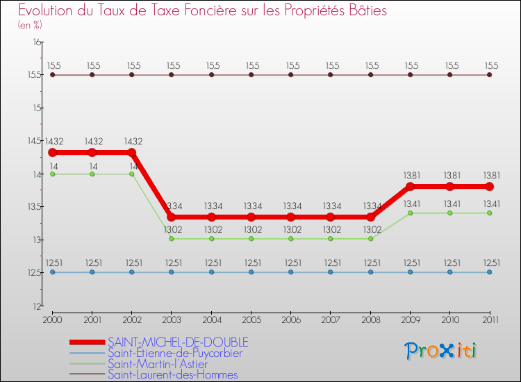 Evolution du taux de la taxe foncière sur le bati pour SAINT-MICHEL-DE-DOUBLE et les communes proches Comparaison des taux de taxe foncière sur le bati pour SAINT-MICHEL-DE-DOUBLE et les communes voisines