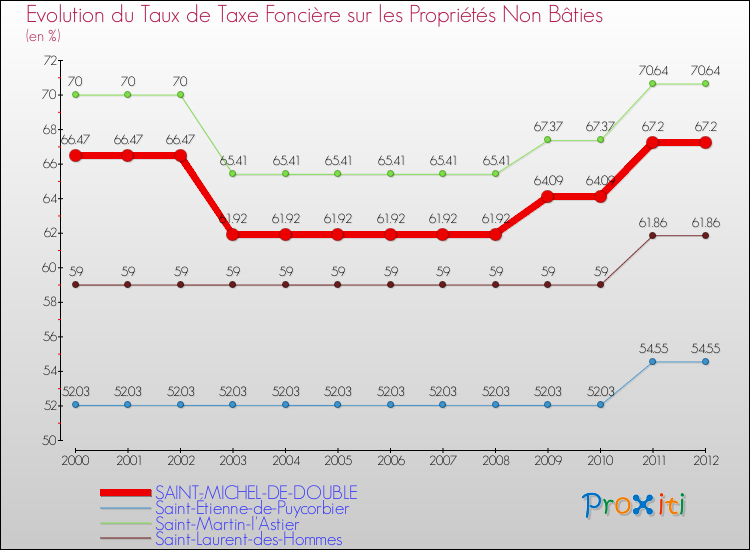 Evolution du taux de la taxe foncière sur les immeubles et terrains non batis pour SAINT-MICHEL-DE-DOUBLE et les communes proches de 2000 à 2012 Comparaison des taux de la taxe foncière sur les immeubles et terrains non batis pour SAINT-MICHEL-DE-DOUBLE et les communes voisines de 2000 à 2012