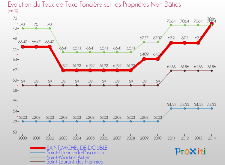 Evolution du taux de la taxe foncière sur les immeubles et terrains non batis pour SAINT-MICHEL-DE-DOUBLE et les communes proches de 2000 à 2014 Comparaison des taux de la taxe foncière sur les immeubles et terrains non batis pour SAINT-MICHEL-DE-DOUBLE et les communes voisines de 2000 à 2014