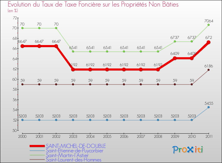 Evolution du taux de la taxe foncière sur les immeubles et terrains non batis pour SAINT-MICHEL-DE-DOUBLE et les communes proches Comparaison des taux de la taxe foncière sur les immeubles et terrains non batis pour SAINT-MICHEL-DE-DOUBLE et les communes voisines