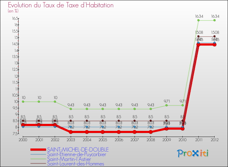 Evolution du taux de la taxe d'habitation pour SAINT-MICHEL-DE-DOUBLE et les communes proches Comparaison des taux de la taxe d'habitation pour SAINT-MICHEL-DE-DOUBLE et les communes voisines