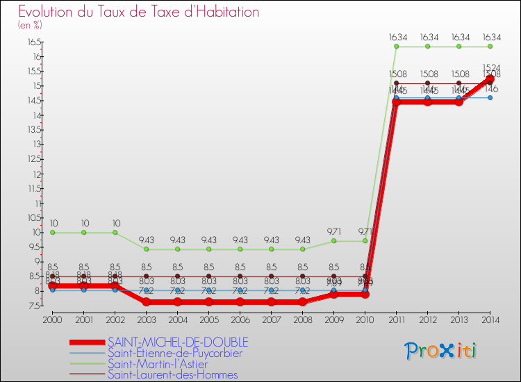 Evolution du taux de la taxe d'habitation pour SAINT-MICHEL-DE-DOUBLE et les communes proches de 2000 à 2014 Comparaison des taux de la taxe d'habitation pour SAINT-MICHEL-DE-DOUBLE et les communes voisines de 2000 à 2014