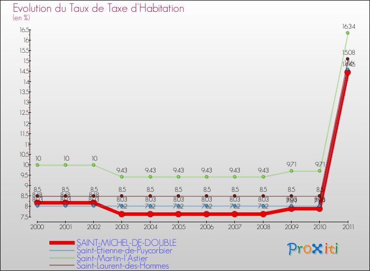 Evolution du taux de la taxe d'habitation pour SAINT-MICHEL-DE-DOUBLE et les communes proches Comparaison des taux de la taxe d'habitation pour SAINT-MICHEL-DE-DOUBLE et les communes voisines