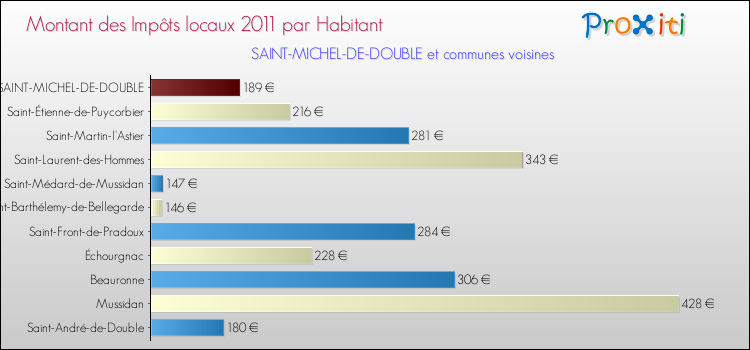 Montant des impôts locaux par Habitant pour SAINT-MICHEL-DE-DOUBLE et les communes proches Comparaison des impôts locaux par habitant pour SAINT-MICHEL-DE-DOUBLE et les communes voisines