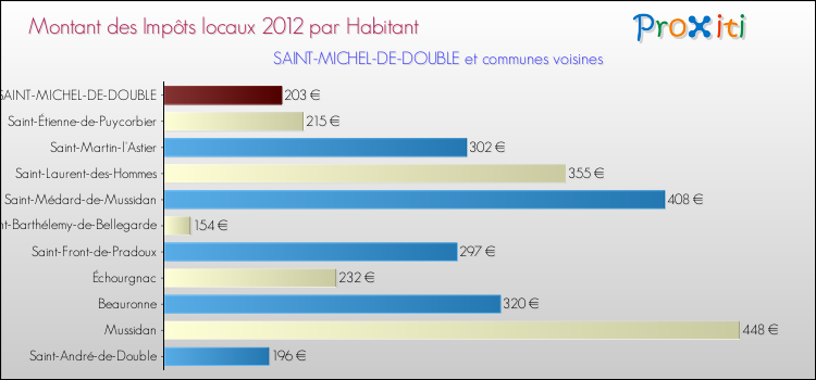 Montant des impôts locaux par Habitant pour SAINT-MICHEL-DE-DOUBLE et les communes proches Comparaison des impôts locaux par habitant pour SAINT-MICHEL-DE-DOUBLE et les communes voisines