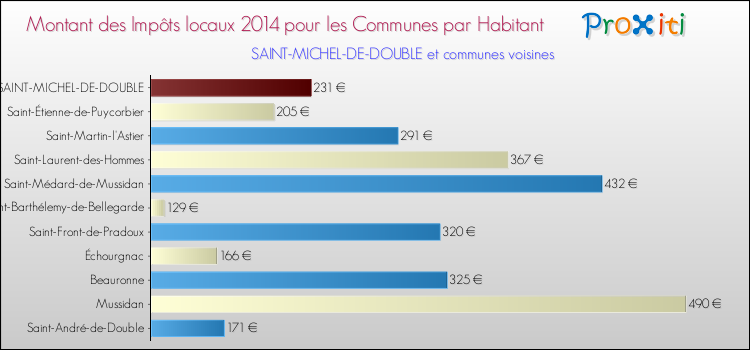 Montant des impôts locaux par Habitant pour SAINT-MICHEL-DE-DOUBLE et les communes proches en 2014 Comparaison des impôts locaux par habitant pour SAINT-MICHEL-DE-DOUBLE et les communes voisines en 2014