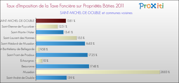Taux d'imposition de la taxe foncière sur le bati 2011 pour SAINT-MICHEL-DE-DOUBLE et les communes proches Comparaison des taux d'imposition de la taxe foncière sur le bati 2011 pour SAINT-MICHEL-DE-DOUBLE et les communes voisines
