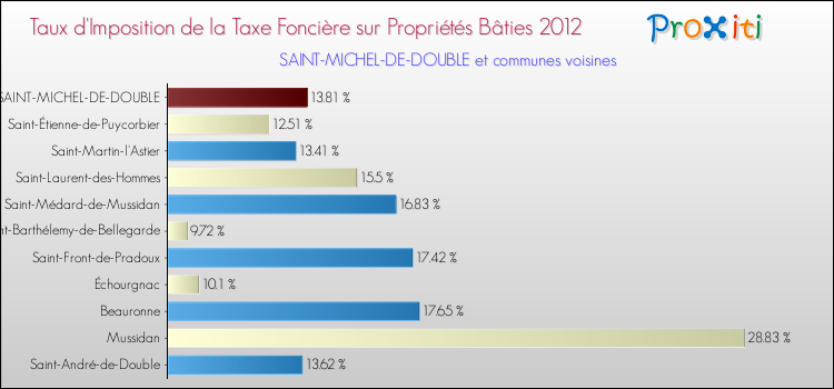 Taux d'imposition de la taxe foncière sur le bati 2012 pour SAINT-MICHEL-DE-DOUBLE et les communes proches Comparaison des taux d'imposition de la taxe foncière sur le bati 2012 pour SAINT-MICHEL-DE-DOUBLE et les communes voisines