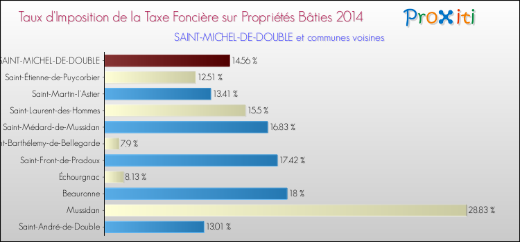 Taux d'imposition de la taxe foncière sur le bati 2014 pour SAINT-MICHEL-DE-DOUBLE et les communes proches Comparaison des taux d'imposition de la taxe foncière sur le bati 2014 pour SAINT-MICHEL-DE-DOUBLE et les communes voisines