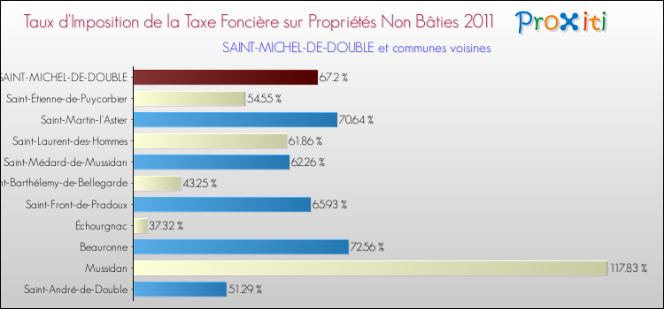 Taux d'imposition de la taxe foncière sur les immeubles et terrains non batis 2011 pour SAINT-MICHEL-DE-DOUBLE et les communes proches Comparaison des taux d'imposition de la taxe foncière sur les immeubles et terrains non batis 2011 pour SAINT-MICHEL-DE-DOUBLE et les communes voisines