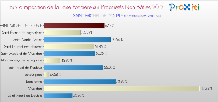 Taux d'imposition de la taxe foncière sur les immeubles et terrains non batis 2012 pour SAINT-MICHEL-DE-DOUBLE et les communes proches Comparaison des taux d'imposition de la taxe foncière sur les immeubles et terrains non batis 2012 pour SAINT-MICHEL-DE-DOUBLE et les communes voisines