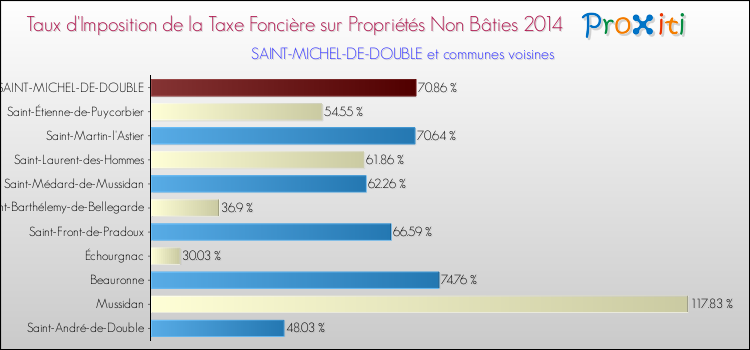 Taux d'imposition de la taxe foncière sur les immeubles et terrains non batis 2014 pour SAINT-MICHEL-DE-DOUBLE et les communes proches Comparaison des taux d'imposition de la taxe foncière sur les immeubles et terrains non batis 2014 pour SAINT-MICHEL-DE-DOUBLE et les communes voisines