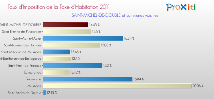 Taux d'imposition de la taxe d'habitation 2011 pour SAINT-MICHEL-DE-DOUBLE et les communes proches Comparaison des taux d'imposition de la taxe d'habitation 2011 pour SAINT-MICHEL-DE-DOUBLE et les communes voisines