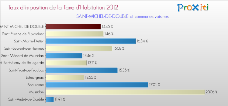 Taux d'imposition de la taxe d'habitation 2012 pour SAINT-MICHEL-DE-DOUBLE et les communes proches Comparaison des taux d'imposition de la taxe d'habitation 2012 pour SAINT-MICHEL-DE-DOUBLE et les communes voisines