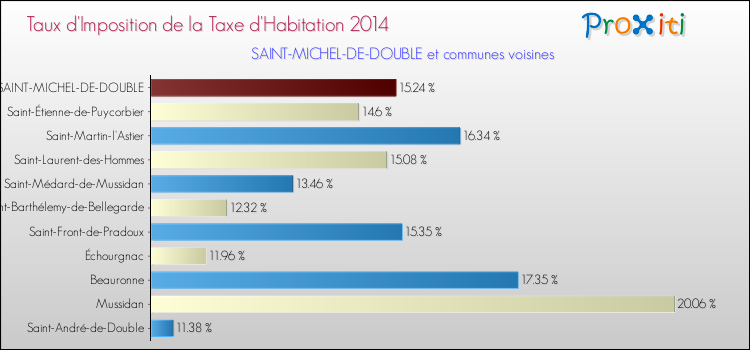 Taux d'imposition de la taxe d'habitation 2014 pour SAINT-MICHEL-DE-DOUBLE et les communes proches Comparaison des taux d'imposition de la taxe d'habitation 2014 pour SAINT-MICHEL-DE-DOUBLE et les communes voisines