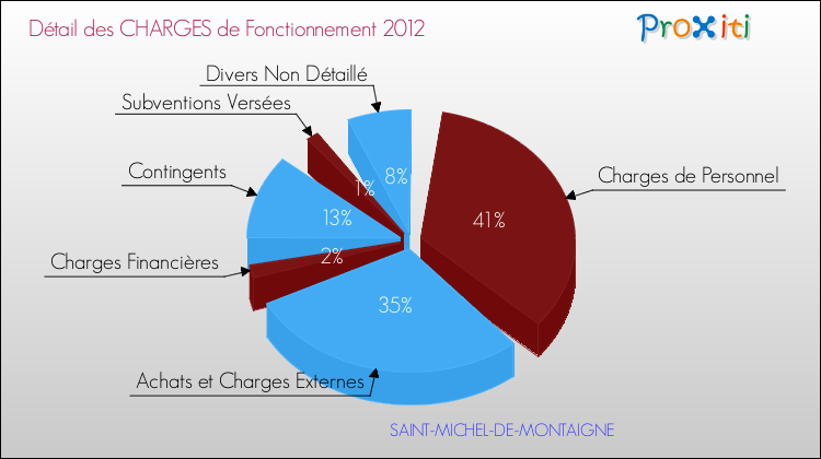 Décomposition des Charges de Fonctionnement 2012 de la commune de SAINT-MICHEL-DE-MONTAIGNE Charges de Fonctionnement 2012 pour la commune de SAINT-MICHEL-DE-MONTAIGNE