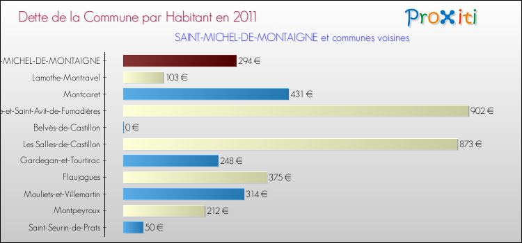 Dette par habitant de la commune en 2011 pour SAINT-MICHEL-DE-MONTAIGNE et les communes proches Comparaison de la dette par habitant de la commune en 2011 pour SAINT-MICHEL-DE-MONTAIGNE et les communes voisines
