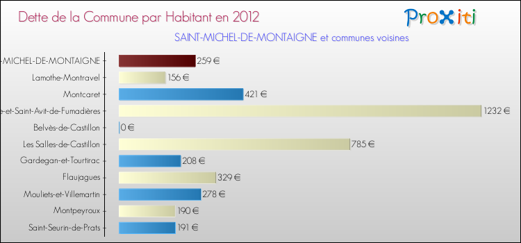 Dette par habitant de la commune en 2012 pour SAINT-MICHEL-DE-MONTAIGNE et les communes proches Comparaison de la dette par habitant de la commune en 2012 pour SAINT-MICHEL-DE-MONTAIGNE et les communes voisines