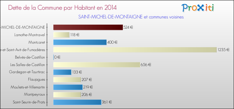 Dette par habitant de la commune en 2014 pour SAINT-MICHEL-DE-MONTAIGNE et les communes proches Comparaison de la dette par habitant de la commune en 2014 pour SAINT-MICHEL-DE-MONTAIGNE et les communes voisines