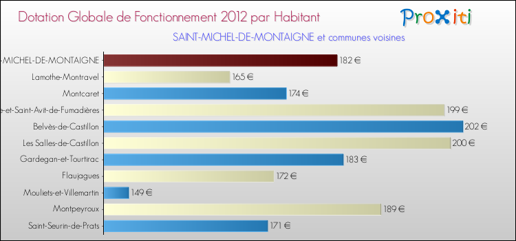 Montant des dotations globales de fonctionnement DGF par Habitant pour SAINT-MICHEL-DE-MONTAIGNE et les communes proches Comparaison des des dotations globales de fonctionnement DGF par habitant pour SAINT-MICHEL-DE-MONTAIGNE et les communes voisines