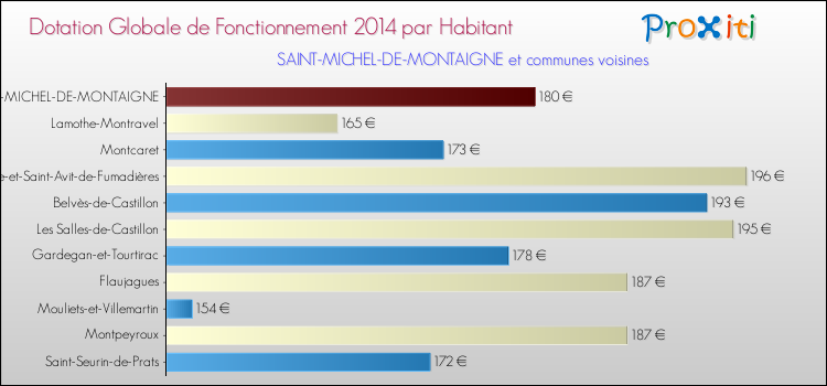 Montant des dotations globales de fonctionnement DGF par Habitant pour SAINT-MICHEL-DE-MONTAIGNE et les communes proches en 2014. Comparaison des des dotations globales de fonctionnement DGF par habitant pour SAINT-MICHEL-DE-MONTAIGNE et les communes voisines en 2014.