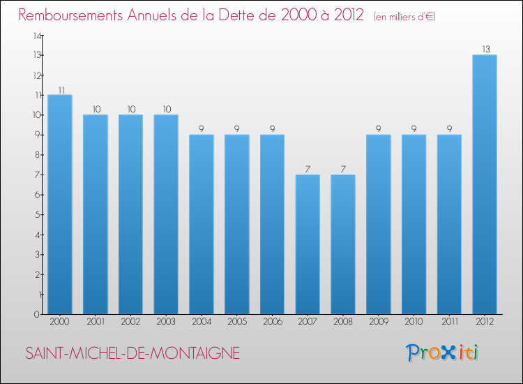 Evolution de l'annuité de la dette pour la commune de SAINT-MICHEL-DE-MONTAIGNE de 2000 à 2012 Annuités de la dette pour SAINT-MICHEL-DE-MONTAIGNE de 2000 à 2012