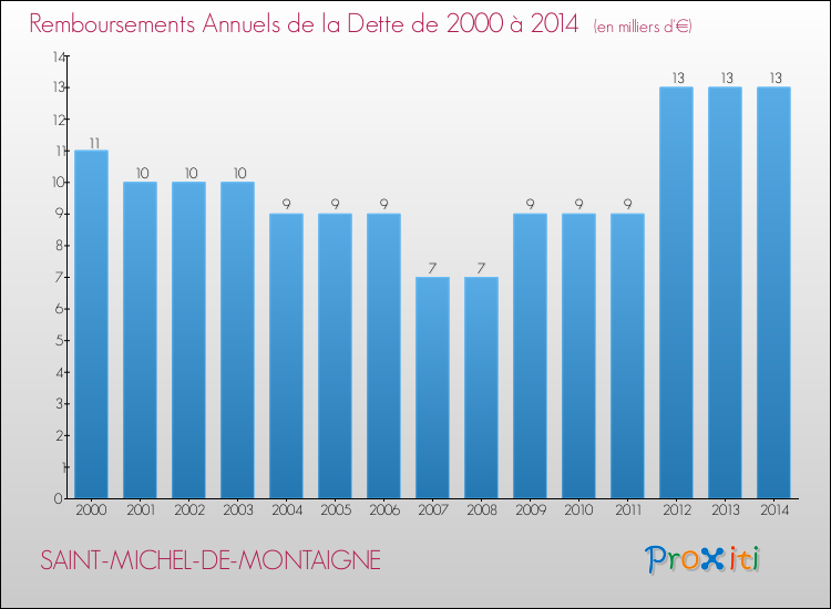 Evolution de l'annuité de la dette pour la commune de SAINT-MICHEL-DE-MONTAIGNE de 2000 à 2014 Annuités de la dette pour SAINT-MICHEL-DE-MONTAIGNE de 2000 à 2014