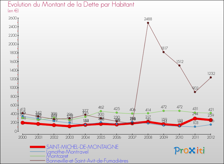 Evolution de la dette par habitant pour la commune de SAINT-MICHEL-DE-MONTAIGNE et les communes proches de 2000 à 2012 Comparaison de la dette par habitant pour SAINT-MICHEL-DE-MONTAIGNE et les communes voisines de 2000 à 2012
