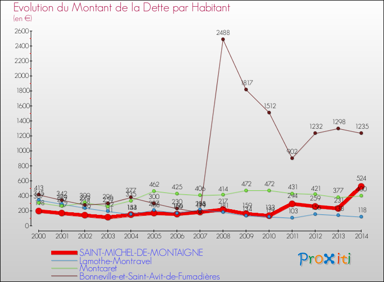Evolution de la dette par habitant pour la commune de SAINT-MICHEL-DE-MONTAIGNE et les communes proches de 2000 à 2014 Comparaison de la dette par habitant pour SAINT-MICHEL-DE-MONTAIGNE et les communes voisines de 2000 à 2014