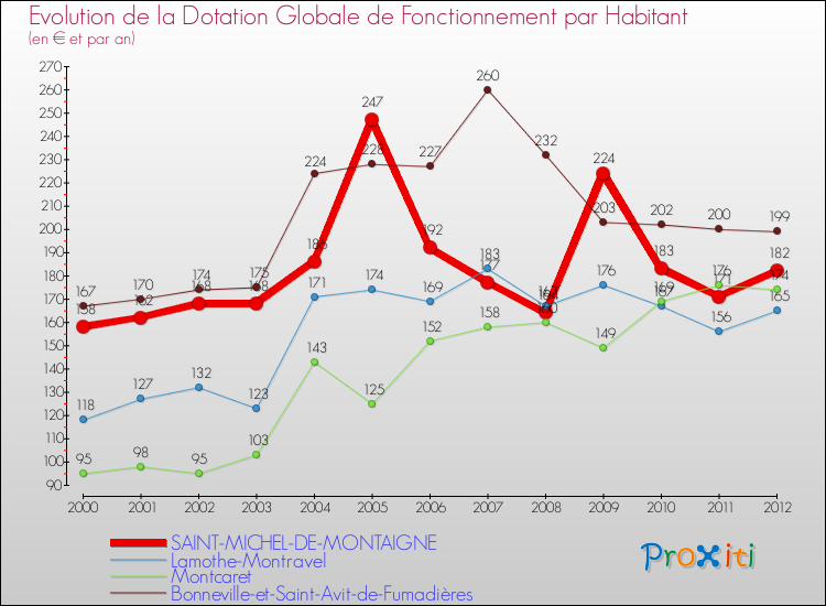 Evolution et montant de la dotation globale de fonctionnement par Habitant pour SAINT-MICHEL-DE-MONTAIGNE et les communes proches Comparaison des dotations globales de fonctionnement par habitant pour SAINT-MICHEL-DE-MONTAIGNE et les communes voisines