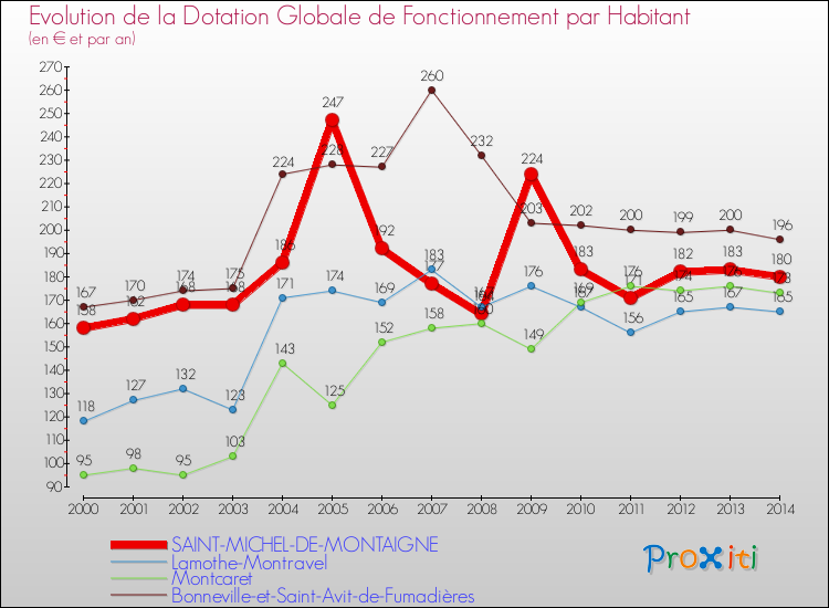 Evolution et montant de la dotation globale de fonctionnement par Habitant pour SAINT-MICHEL-DE-MONTAIGNE et les communes proches de 2000 à 2014. Comparaison des dotations globales de fonctionnement par habitant pour SAINT-MICHEL-DE-MONTAIGNE et les communes voisines de 2000 à 2014.