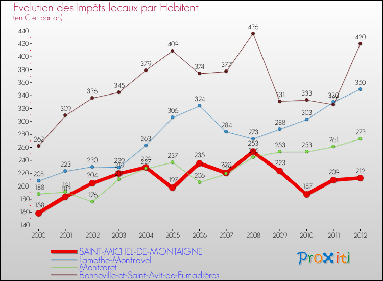 Evolution et montant des impôts locaux par Habitant pour SAINT-MICHEL-DE-MONTAIGNE et les communes proches Comparaison des impôts locaux par habitant pour SAINT-MICHEL-DE-MONTAIGNE et les communes voisines