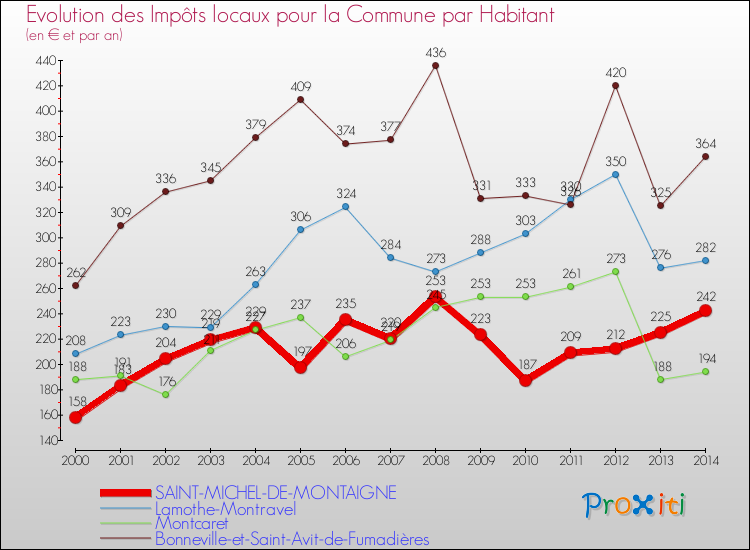 Evolution et montant des impôts locaux par Habitant pour SAINT-MICHEL-DE-MONTAIGNE et les communes proches de 2000 à 2014 Comparaison des impôts locaux par habitant pour SAINT-MICHEL-DE-MONTAIGNE et les communes voisines de 2000 à 2014