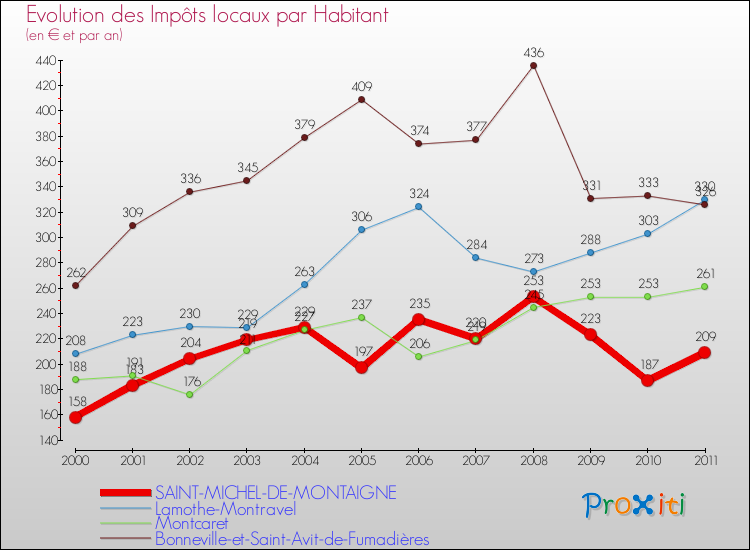 Evolution et montant des impôts locaux par Habitant pour SAINT-MICHEL-DE-MONTAIGNE et les communes proches Comparaison des impôts locaux par habitant pour SAINT-MICHEL-DE-MONTAIGNE et les communes voisines