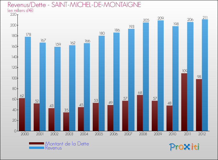 Evolution comparée de la dette et des revenus pour la commune de SAINT-MICHEL-DE-MONTAIGNE de 2000 à 2012 Comparaison de la dette et des revenus pour SAINT-MICHEL-DE-MONTAIGNE de 2000 à 2012