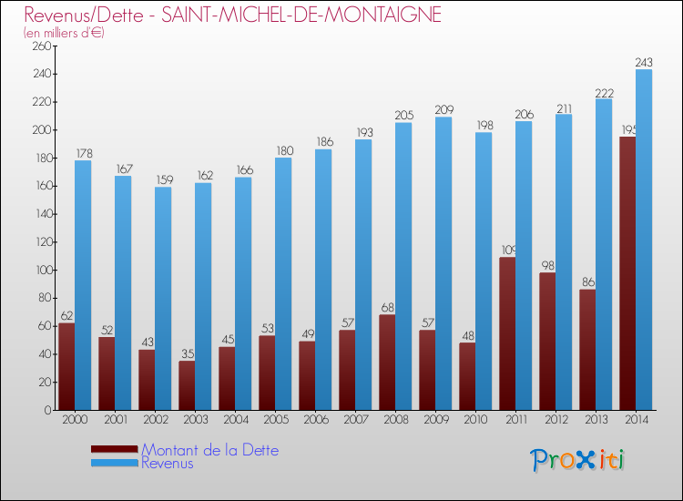 Evolution comparée de la dette et des revenus pour la commune de SAINT-MICHEL-DE-MONTAIGNE de 2000 à 2014 Comparaison de la dette et des revenus pour SAINT-MICHEL-DE-MONTAIGNE de 2000 à 2014